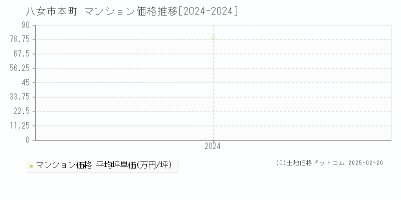 本町(八女市)のマンション価格推移グラフ(坪単価)[2024-2024年]