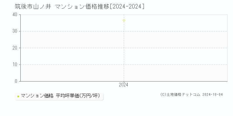 山ノ井(筑後市)のマンション価格推移グラフ(坪単価)[2024-2024年]