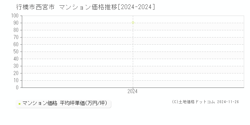 西宮市(行橋市)のマンション価格推移グラフ(坪単価)[2024-2024年]