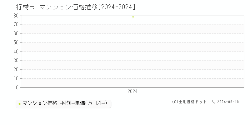 全域(行橋市)のマンション価格推移グラフ(坪単価)[2024-2024年]