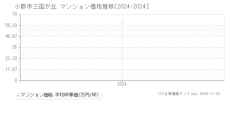 三国が丘(小郡市)のマンション価格推移グラフ(坪単価)[2024-2024年]