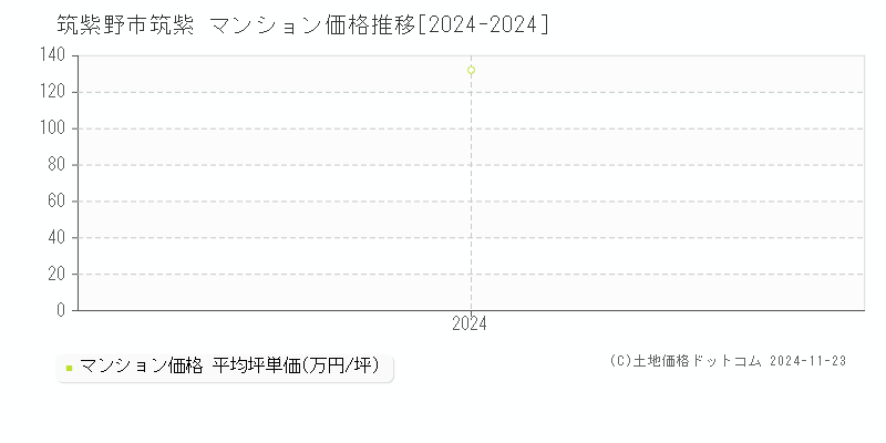 筑紫(筑紫野市)のマンション価格推移グラフ(坪単価)[2024-2024年]