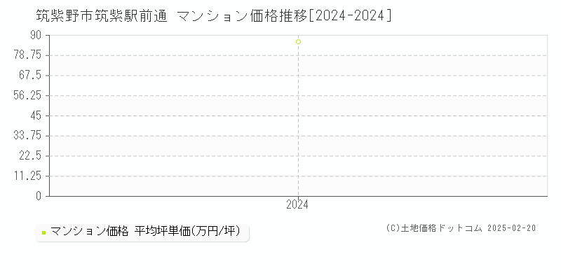 筑紫駅前通(筑紫野市)のマンション価格推移グラフ(坪単価)[2024-2024年]