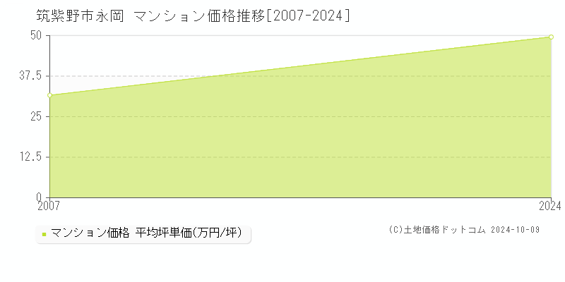 永岡(筑紫野市)のマンション価格推移グラフ(坪単価)[2007-2024年]