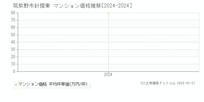 針摺東(筑紫野市)のマンション価格推移グラフ(坪単価)[2024-2024年]