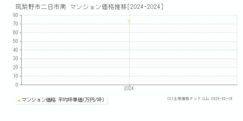 二日市南(筑紫野市)のマンション価格推移グラフ(坪単価)[2024-2024年]