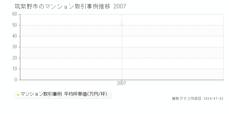 筑紫野市のマンション取引事例推移グラフ 