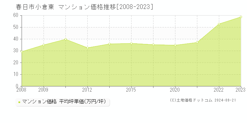 小倉東(春日市)のマンション価格推移グラフ(坪単価)[2008-2023年]