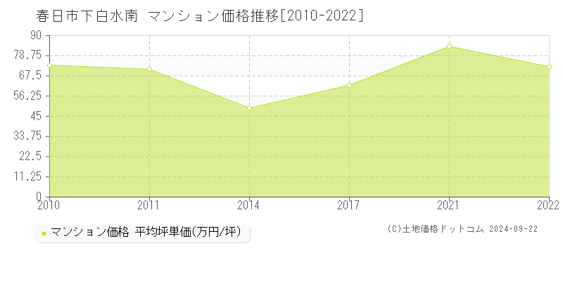 下白水南(春日市)のマンション価格推移グラフ(坪単価)[2010-2022年]