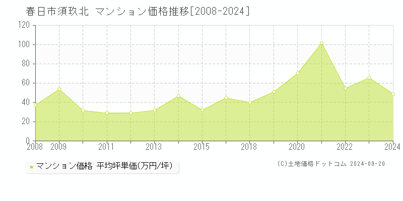 須玖北(春日市)のマンション価格推移グラフ(坪単価)[2008-2024年]