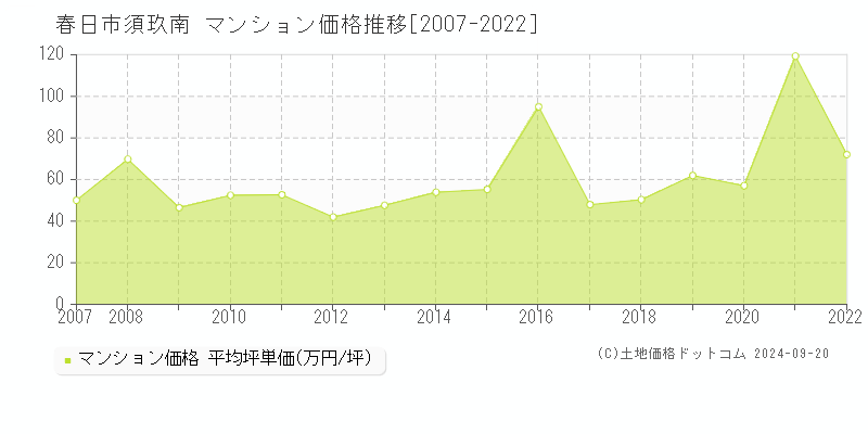 須玖南(春日市)のマンション価格推移グラフ(坪単価)[2007-2024年]