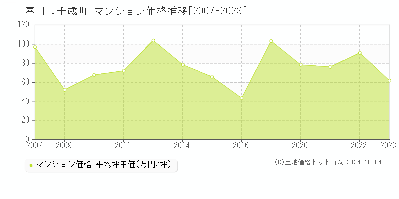 千歳町(春日市)のマンション価格推移グラフ(坪単価)[2007-2023年]