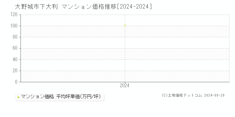 下大利(大野城市)のマンション価格推移グラフ(坪単価)[2024-2024年]