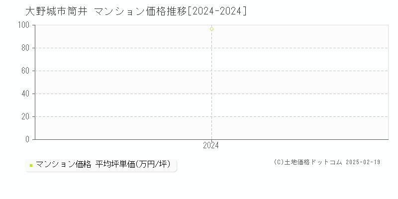 筒井(大野城市)のマンション価格推移グラフ(坪単価)[2024-2024年]