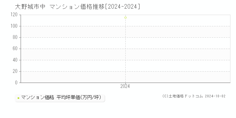 中(大野城市)のマンション価格推移グラフ(坪単価)[2024-2024年]