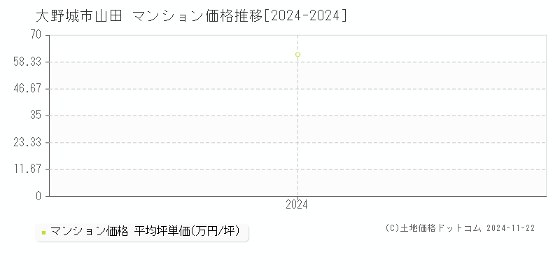 山田(大野城市)のマンション価格推移グラフ(坪単価)[2024-2024年]