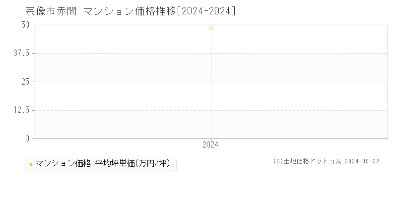 赤間(宗像市)のマンション価格推移グラフ(坪単価)[2024-2024年]