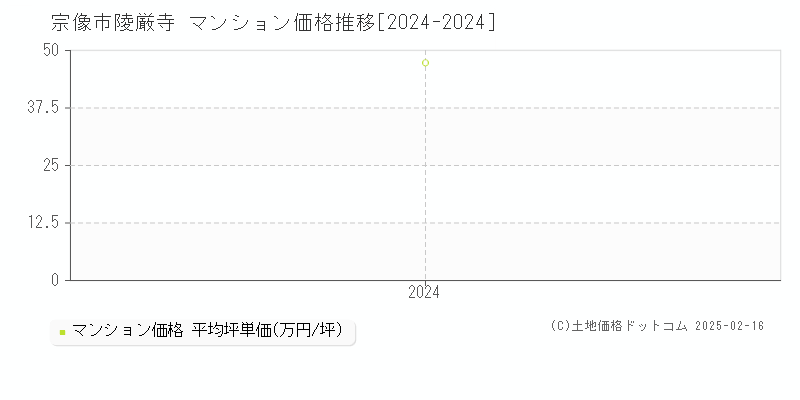 陵厳寺(宗像市)のマンション価格推移グラフ(坪単価)[2024-2024年]