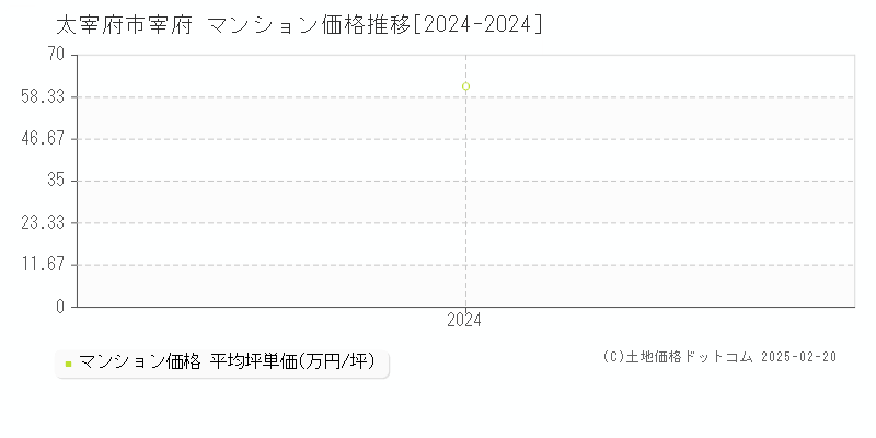 宰府(太宰府市)のマンション価格推移グラフ(坪単価)[2024-2024年]