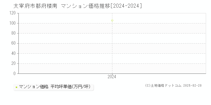 都府楼南(太宰府市)のマンション価格推移グラフ(坪単価)[2024-2024年]