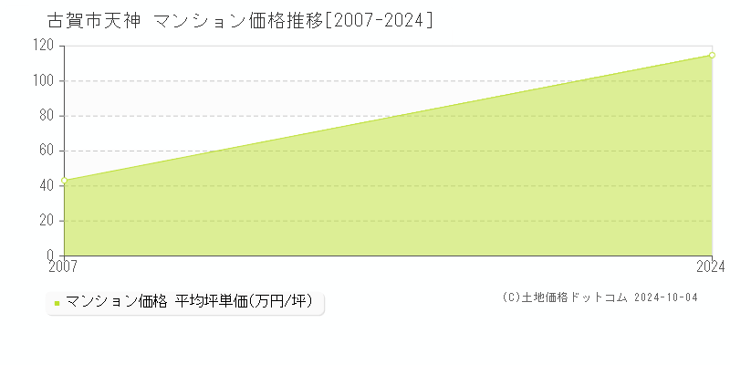 天神(古賀市)のマンション価格推移グラフ(坪単価)[2007-2024年]