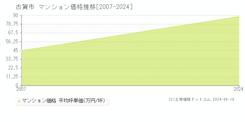 古賀市(福岡県)のマンション価格推移グラフ(坪単価)[2007-2024年]