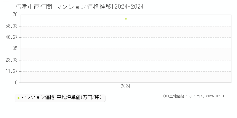 西福間(福津市)のマンション価格推移グラフ(坪単価)[2024-2024年]