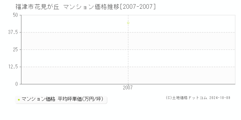 花見が丘(福津市)のマンション価格推移グラフ(坪単価)[2007-2007年]