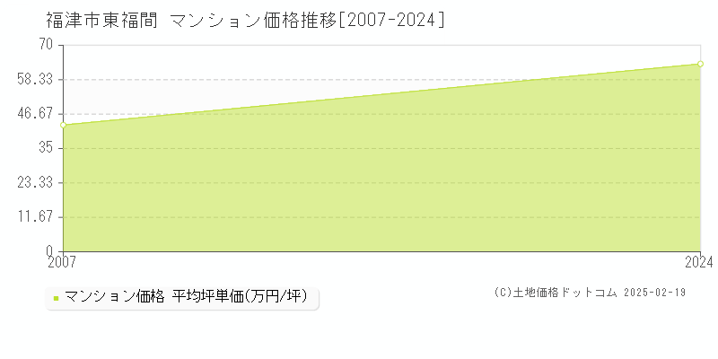 東福間(福津市)のマンション価格推移グラフ(坪単価)[2007-2024年]