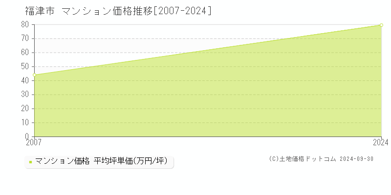 福津市(福岡県)のマンション価格推移グラフ(坪単価)[2007-2024年]