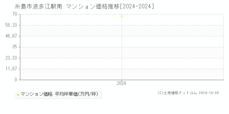 波多江駅南(糸島市)のマンション価格推移グラフ(坪単価)[2024-2024年]