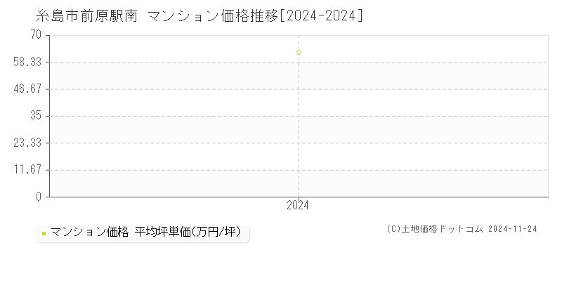 前原駅南(糸島市)のマンション価格推移グラフ(坪単価)[2024-2024年]