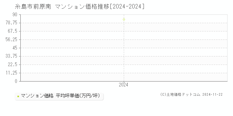 前原南(糸島市)のマンション価格推移グラフ(坪単価)[2024-2024年]