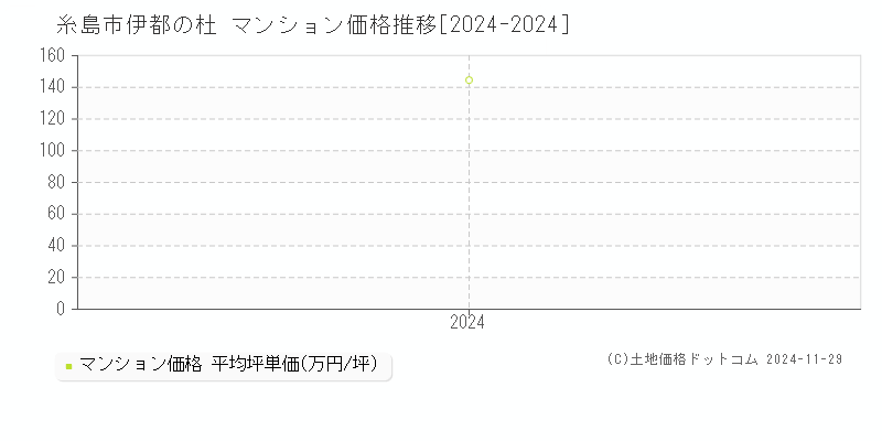 伊都の杜(糸島市)のマンション価格推移グラフ(坪単価)[2024-2024年]