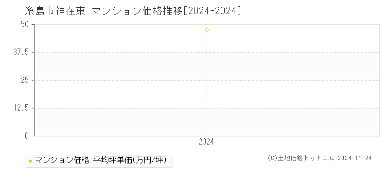 神在東(糸島市)のマンション価格推移グラフ(坪単価)[2024-2024年]