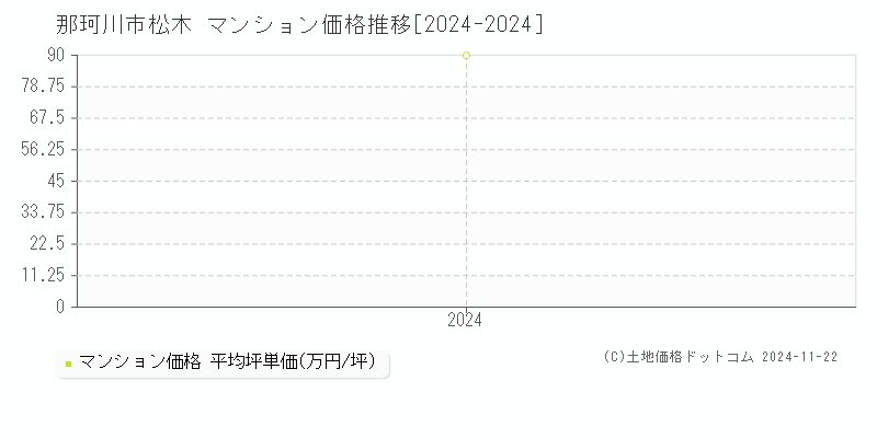 松木(那珂川市)のマンション価格推移グラフ(坪単価)[2024-2024年]