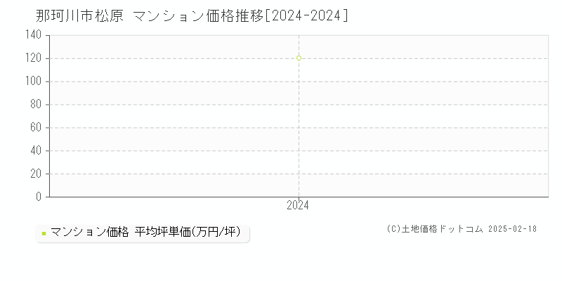 松原(那珂川市)のマンション価格推移グラフ(坪単価)[2024-2024年]