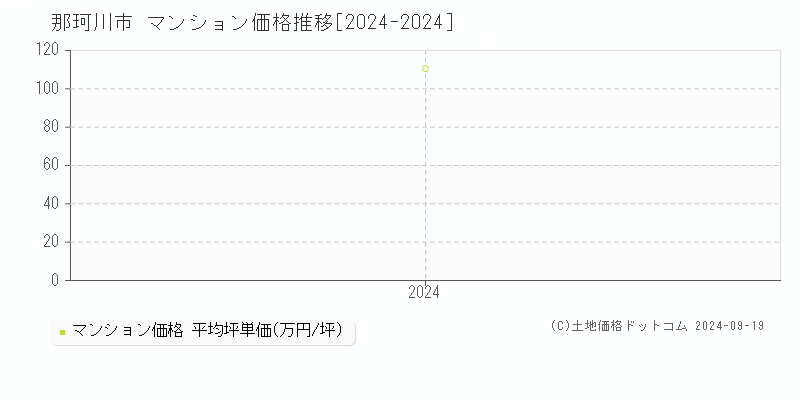 全域(那珂川市)のマンション価格推移グラフ(坪単価)[2024-2024年]