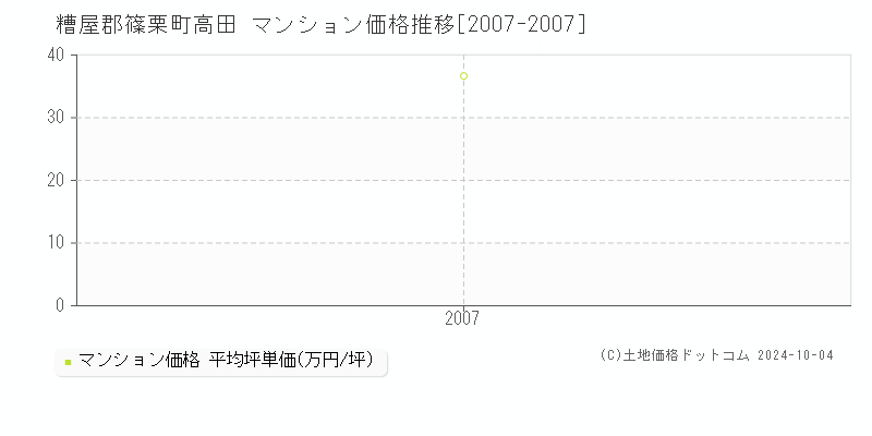 高田(糟屋郡篠栗町)のマンション価格推移グラフ(坪単価)[2007-2007年]