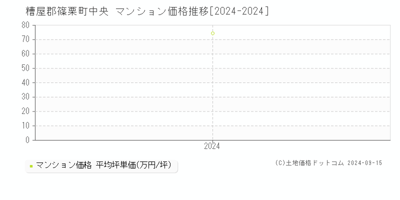 中央(糟屋郡篠栗町)のマンション価格推移グラフ(坪単価)[2024-2024年]