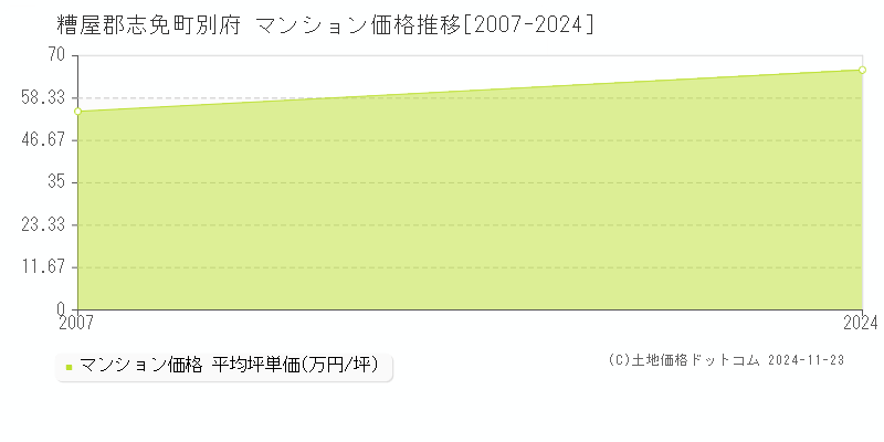 別府(糟屋郡志免町)のマンション価格推移グラフ(坪単価)[2007-2024年]