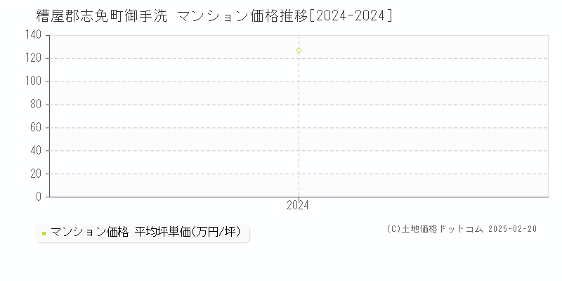 御手洗(糟屋郡志免町)のマンション価格推移グラフ(坪単価)[2024-2024年]