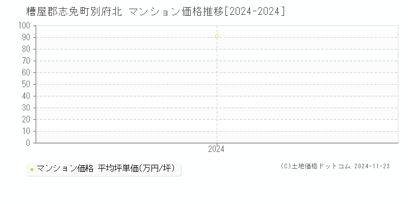 別府北(糟屋郡志免町)のマンション価格推移グラフ(坪単価)[2024-2024年]