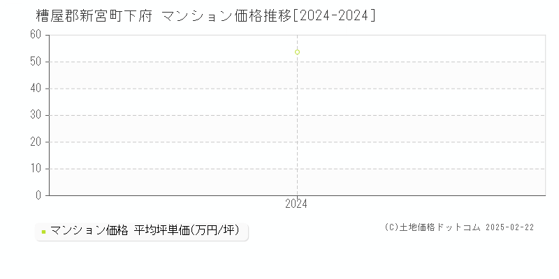 下府(糟屋郡新宮町)のマンション価格推移グラフ(坪単価)[2024-2024年]