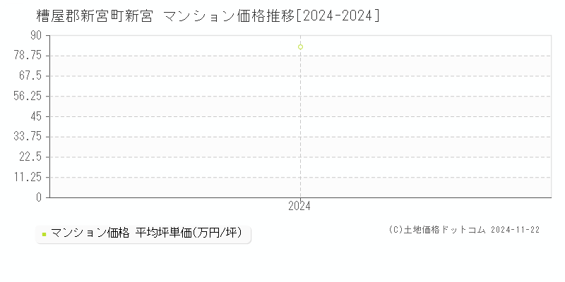 新宮(糟屋郡新宮町)のマンション価格推移グラフ(坪単価)[2024-2024年]