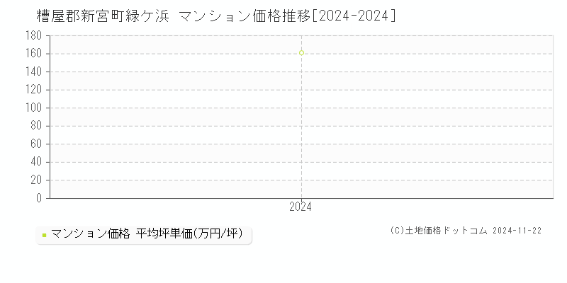 緑ケ浜(糟屋郡新宮町)のマンション価格推移グラフ(坪単価)[2024-2024年]