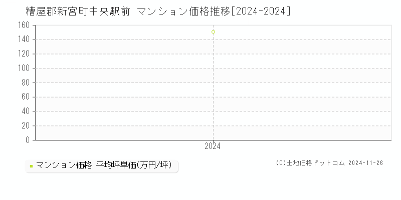 中央駅前(糟屋郡新宮町)のマンション価格推移グラフ(坪単価)[2024-2024年]