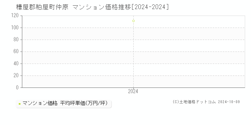 仲原(糟屋郡粕屋町)のマンション価格推移グラフ(坪単価)[2024-2024年]