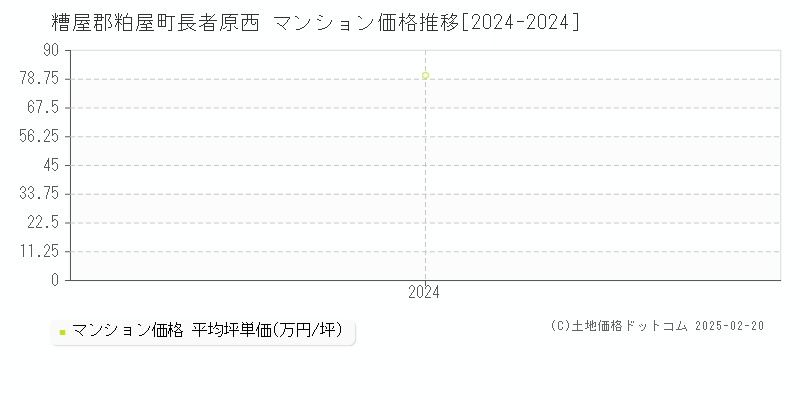 長者原西(糟屋郡粕屋町)のマンション価格推移グラフ(坪単価)[2024-2024年]