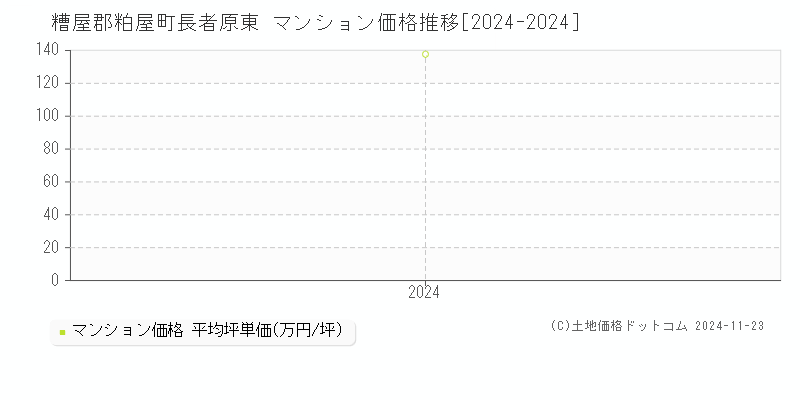 長者原東(糟屋郡粕屋町)のマンション価格推移グラフ(坪単価)[2024-2024年]